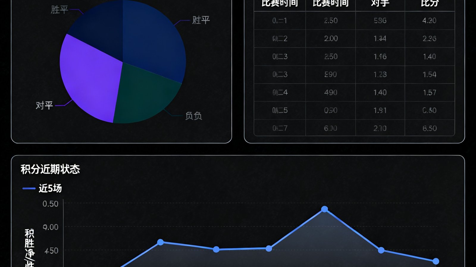 一个深色主题的数据分析仪表盘界面，展示着足球比赛的胜平负概率分布饼图、历史交锋数据表格和球队近期状态趋势折线图，界面设计现代简洁